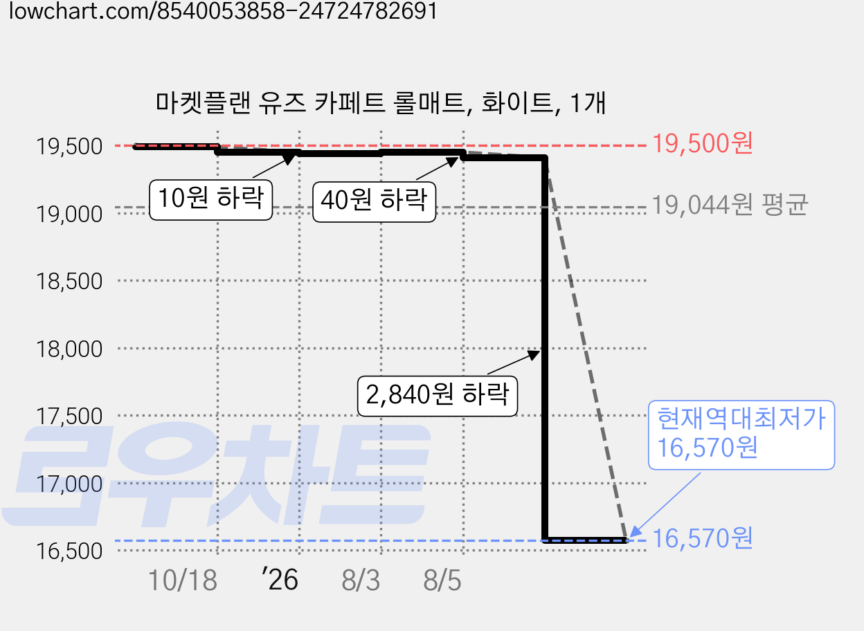 마켓플랜 유즈 카페트 롤매트, 화이트, 1개 가격 변동 차트, 현재가 16,570원, 역대최저가