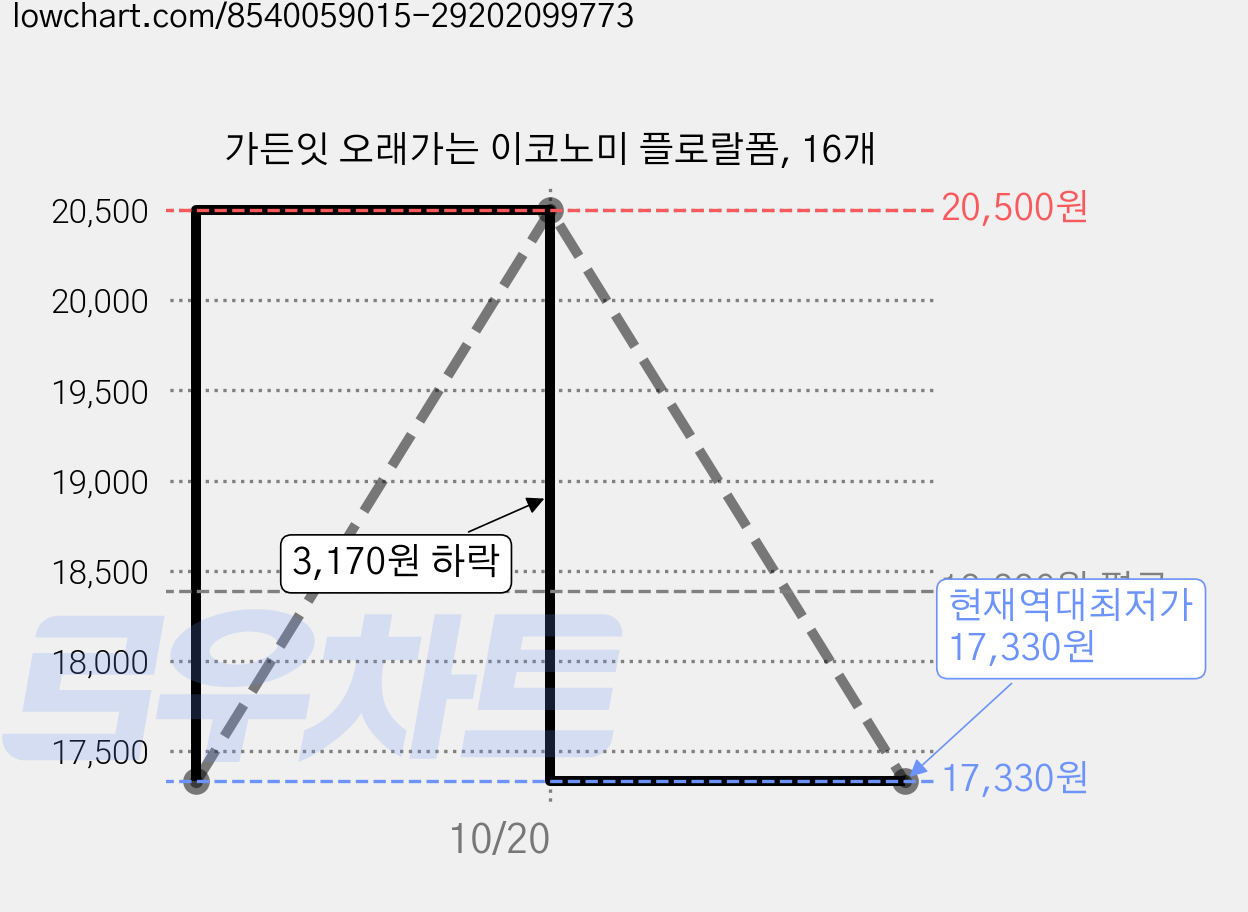 가든잇 오래가는 이코노미 플로랄폼, 16개 가격 변동 차트, 현재가 17,330원, 역대최저가