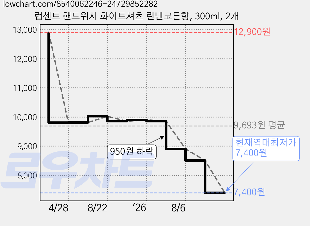 럽센트 핸드워시 화이트셔츠 린넨코튼향, 300ml, 2개 가격 변동 차트, 현재가 7,400원, 역대최저가