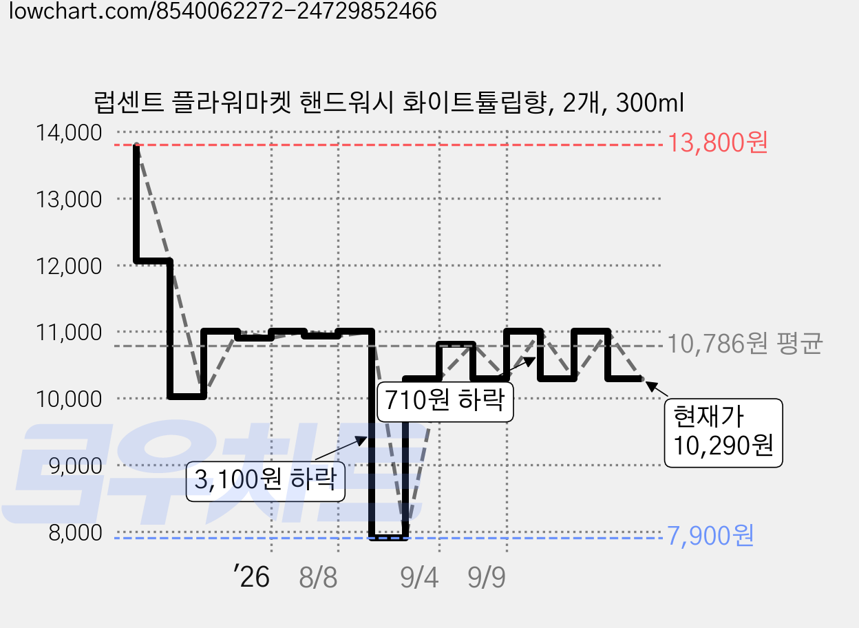 럽센트 플라워마켓 핸드워시 화이트튤립향, 2개, 300ml 가격 변동 차트, 현재가 10,290원, 관측 최저가 7,900원