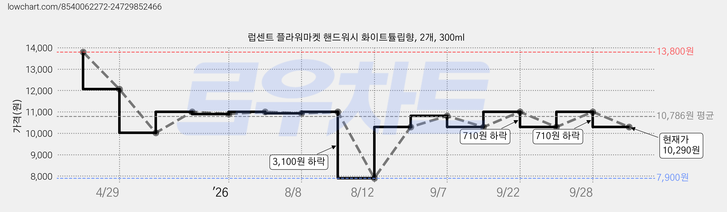 럽센트 플라워마켓 핸드워시 화이트튤립향, 2개, 300ml 가격 변동 차트, 현재가 10,290원, 관측 최저가 7,900원