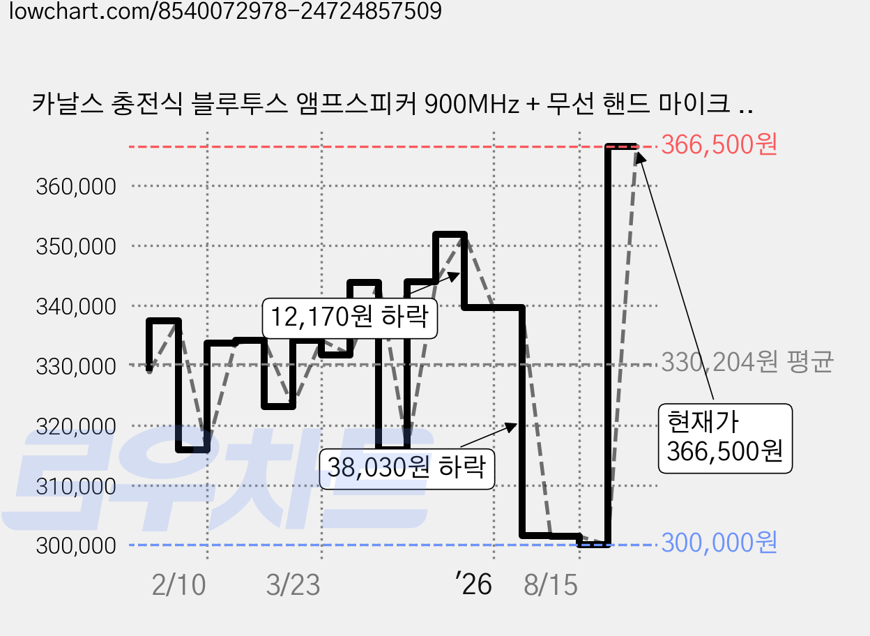 카날스 충전식 블루투스 앰프스피커 900MHz + 무선 핸드 마이크 세트, BW-600, 블랙 가격 변동 차트, 현재가 366,500원, 관측 최저가 290,790원