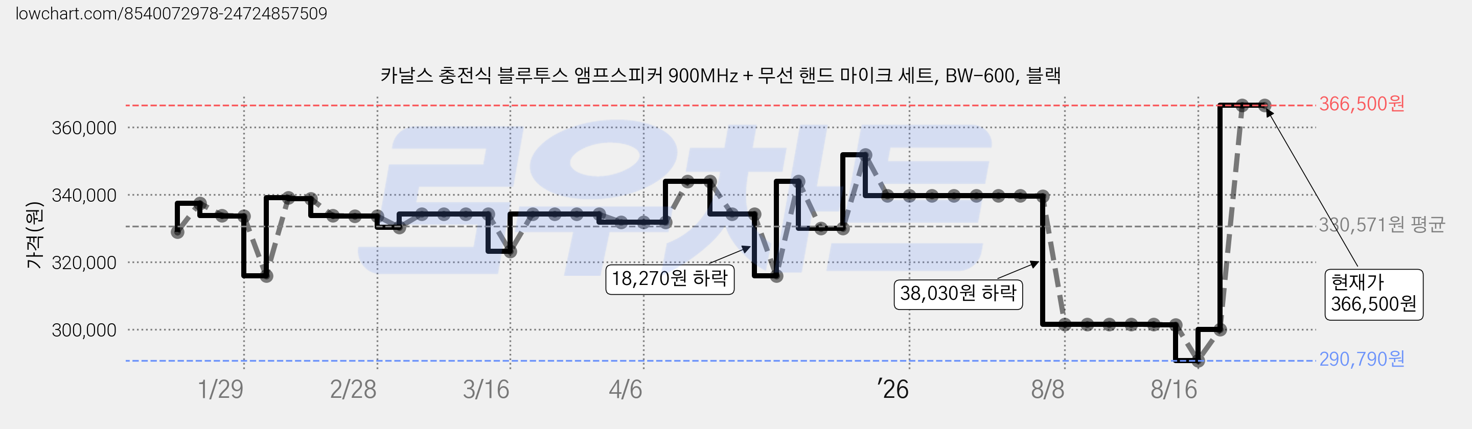 카날스 충전식 블루투스 앰프스피커 900MHz + 무선 핸드 마이크 세트, BW-600, 블랙 가격 변동 차트, 현재가 366,500원, 관측 최저가 290,790원