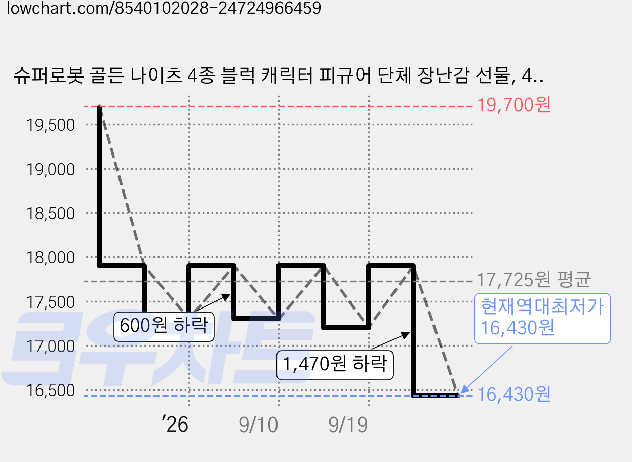 슈퍼로봇 골든 나이츠 4종 블럭 캐릭터 피규어 단체 장난감 선물, 4종 세트, 1개 가격 변동 차트, 현재가 16,430원, 역대최저가