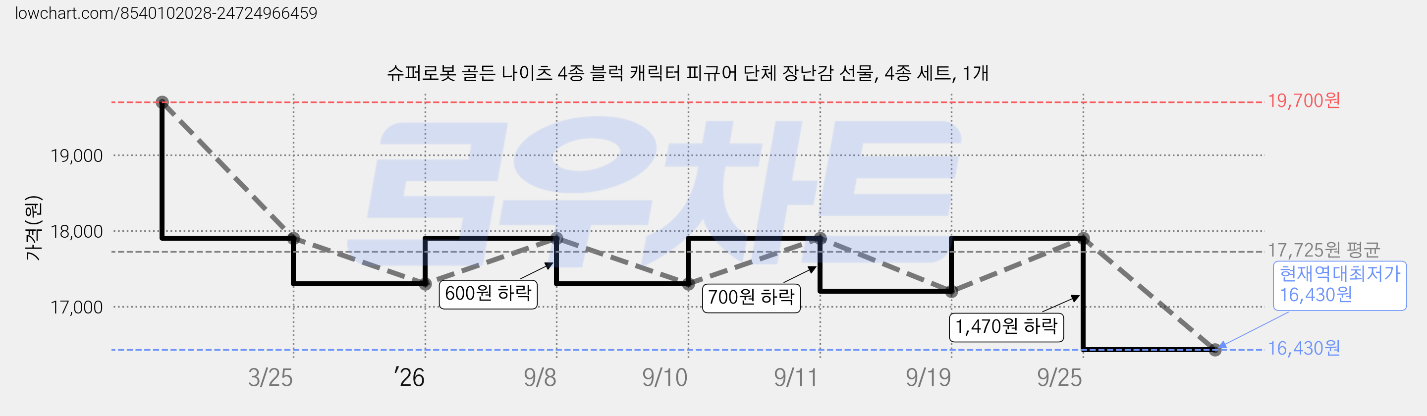 슈퍼로봇 골든 나이츠 4종 블럭 캐릭터 피규어 단체 장난감 선물, 4종 세트, 1개 가격 변동 차트, 현재가 16,430원, 역대최저가
