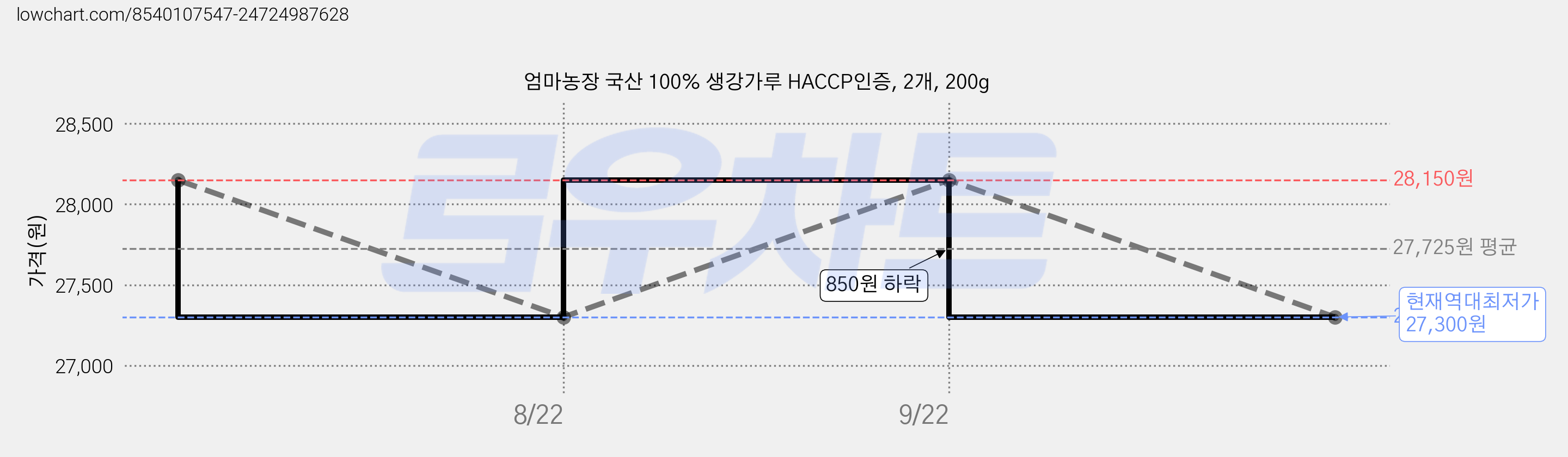 엄마농장 국산 100% 생강가루 HACCP인증, 2개, 200g 가격 변동 차트, 현재가 27,300원, 역대최저가