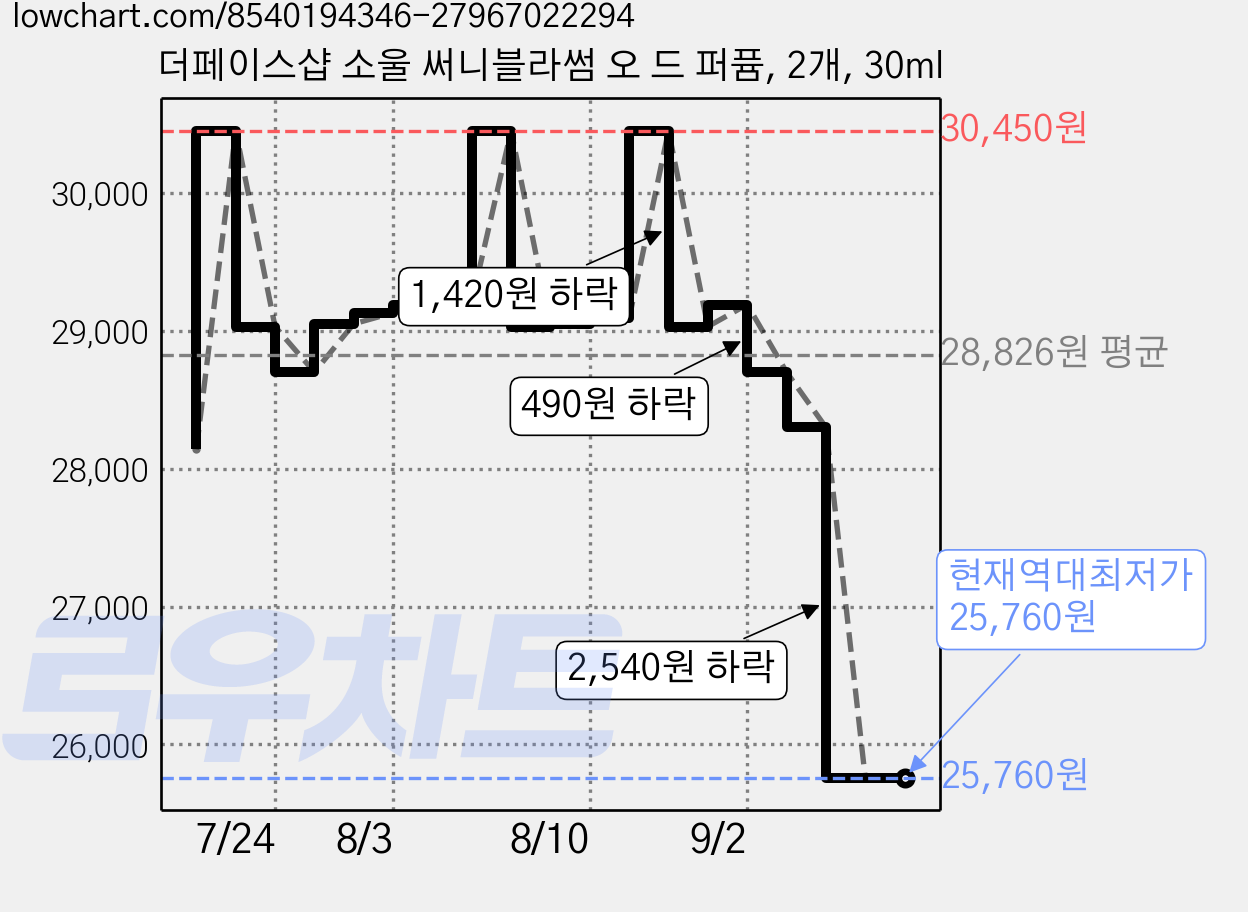 더페이스샵 소울 써니블라썸 오 드 퍼퓸, 2개, 30ml 가격 변동 차트, 현재가 25,760원, 역대최저가