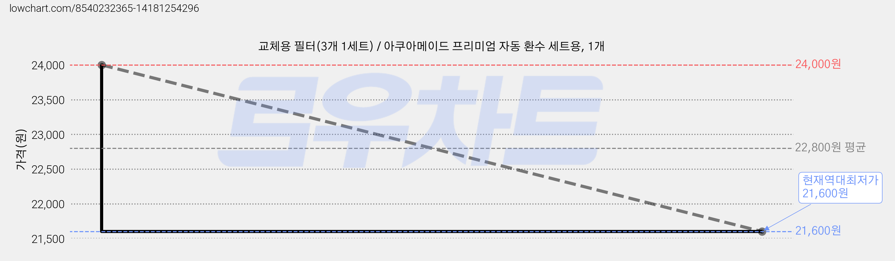 교체용 필터(3개 1세트) / 아쿠아메이드 프리미엄 자동 환수 세트용, 1개 가격 변동 차트, 현재가 21,600원, 역대최저가