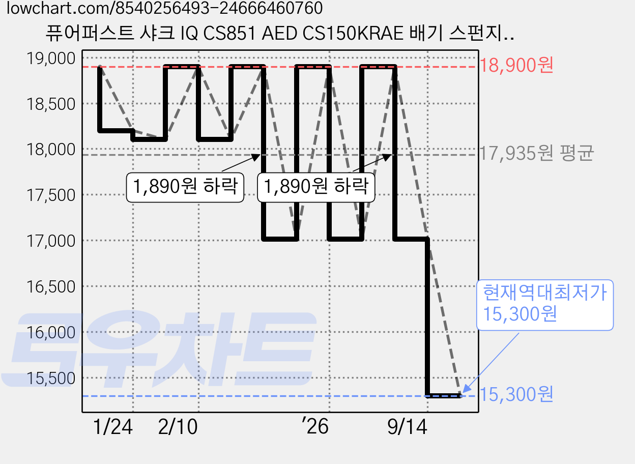 퓨어퍼스트 샤크 IQ CS851 AED CS150KRAE 배기 스펀지 필터 세트 호환, 1세트 가격 변동 차트, 현재가 15,300원, 역대최저가