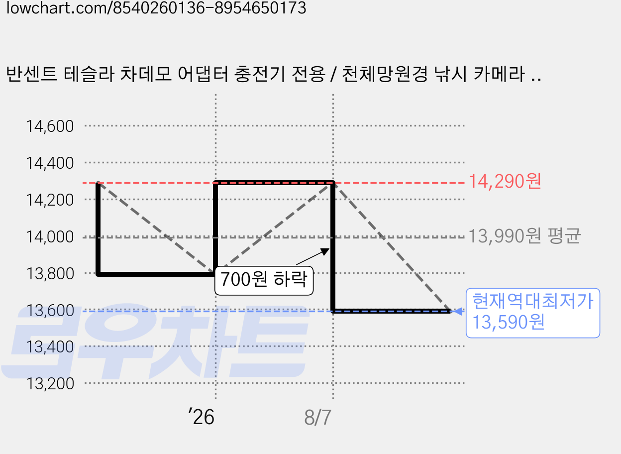 반센트 테슬라 차데모 어댑터 충전기 전용 / 천체망원경 낚시 카메라 삼각대 수납가방, 단일상품(길이 50cm × 직경 13cm), 1개 가격 변동 차트, 현재가 13,590원, 역대최저가
