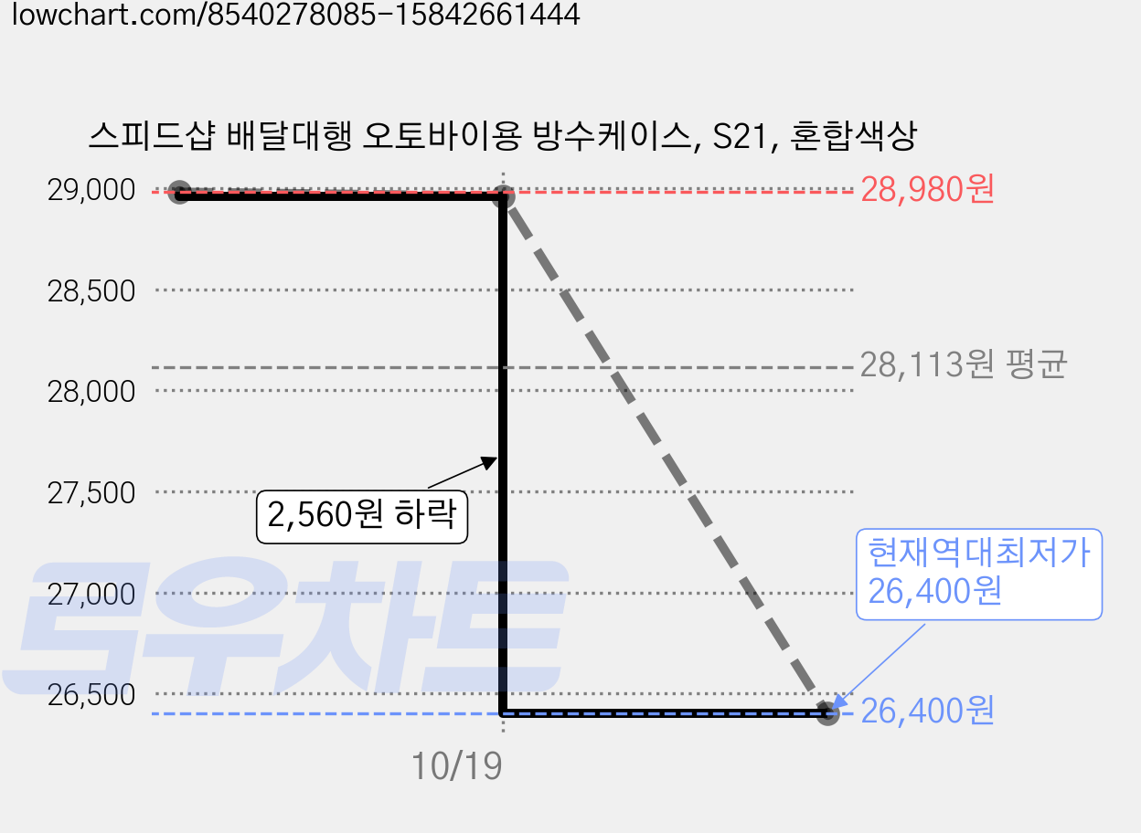 스피드샵 배달대행 오토바이용 방수케이스, S21, 혼합색상 가격 변동 차트, 현재가 26,400원, 역대최저가