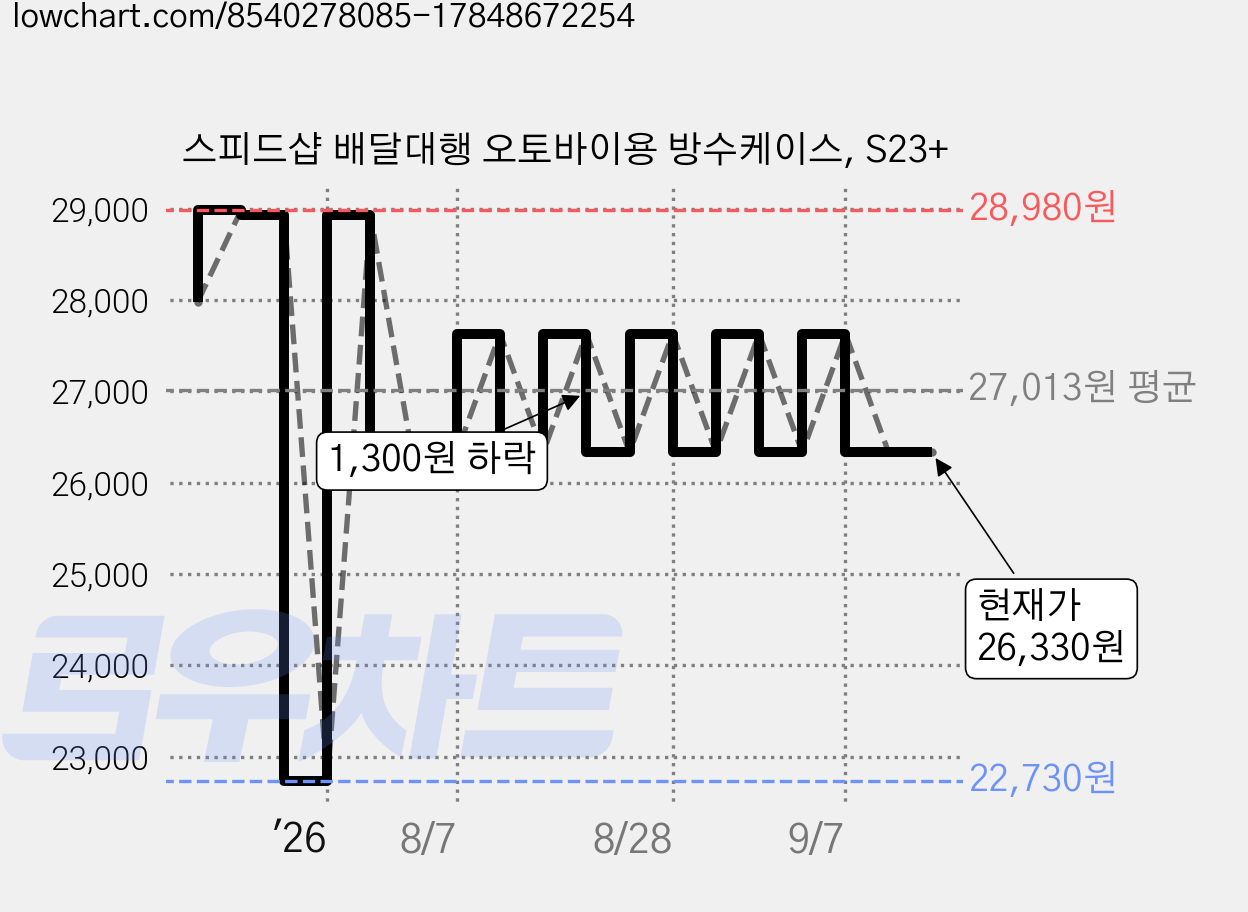 스피드샵 배달대행 오토바이용 방수케이스, S23+ 가격 변동 차트, 현재가 26,330원, 관측 최저가 22,730원