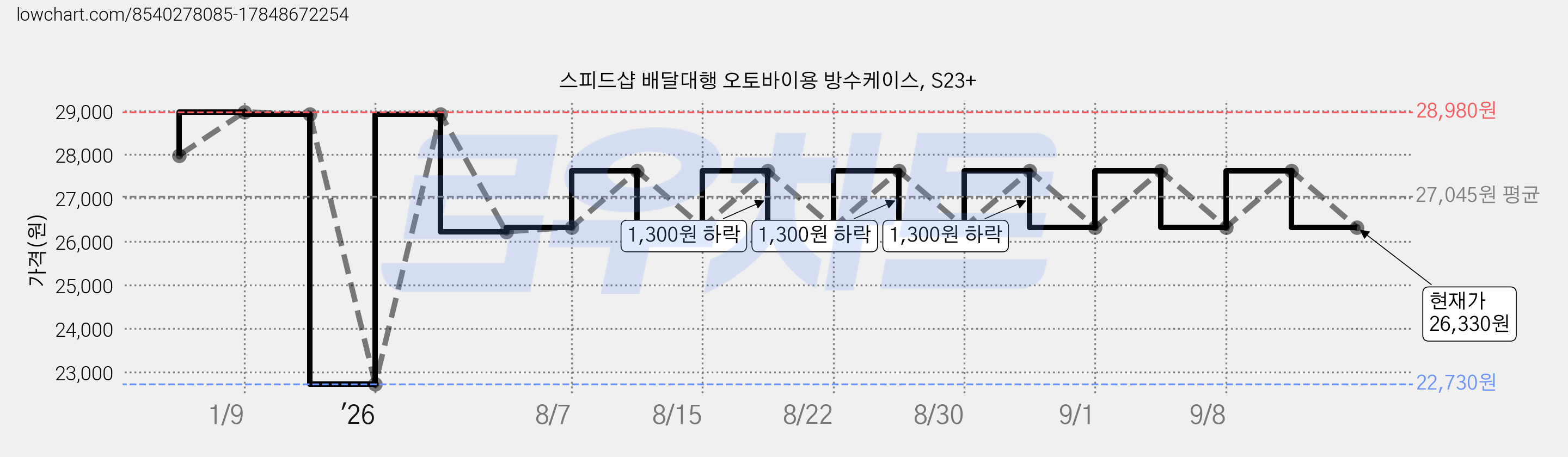 스피드샵 배달대행 오토바이용 방수케이스, S23+ 가격 변동 차트, 현재가 26,330원, 관측 최저가 22,730원