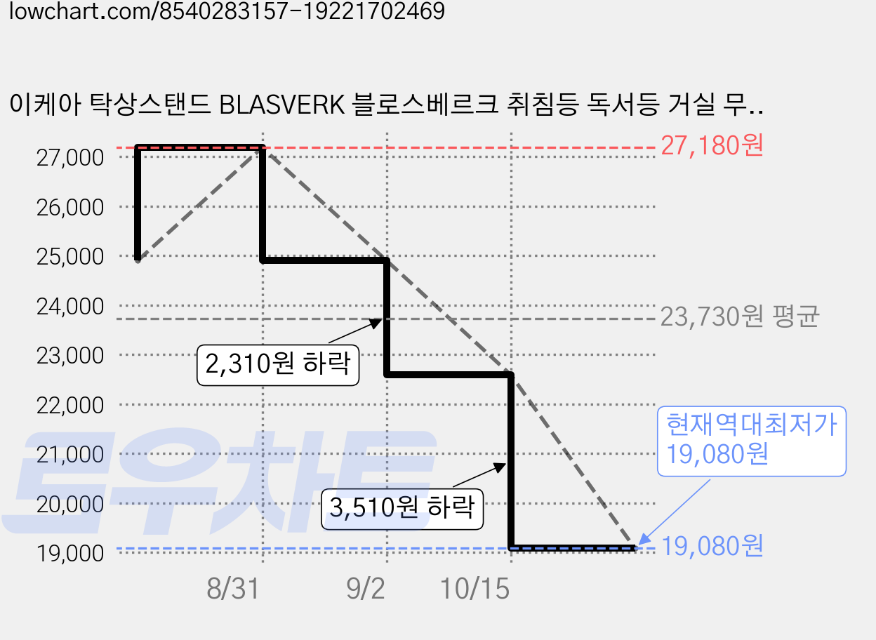이케아 탁상스탠드 BLASVERK 블로스베르크 취침등 독서등 거실 무드등 인테리어 조명, 옐로우(YELLOW) 가격 변동 차트, 현재가 19,080원, 역대최저가