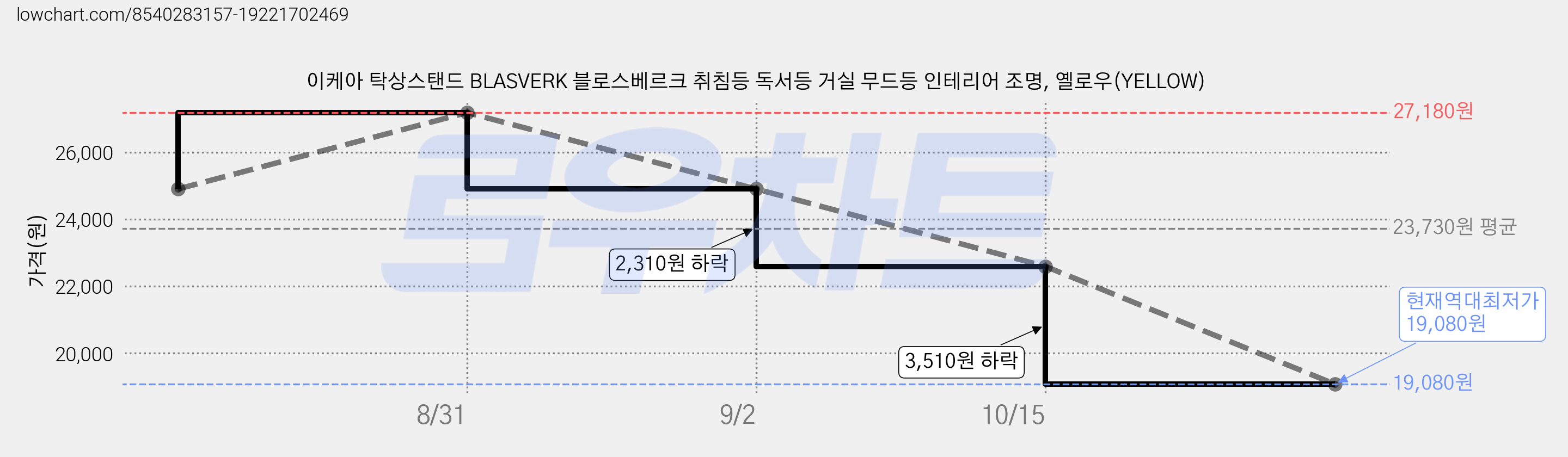 이케아 탁상스탠드 BLASVERK 블로스베르크 취침등 독서등 거실 무드등 인테리어 조명, 옐로우(YELLOW) 가격 변동 차트, 현재가 19,080원, 역대최저가