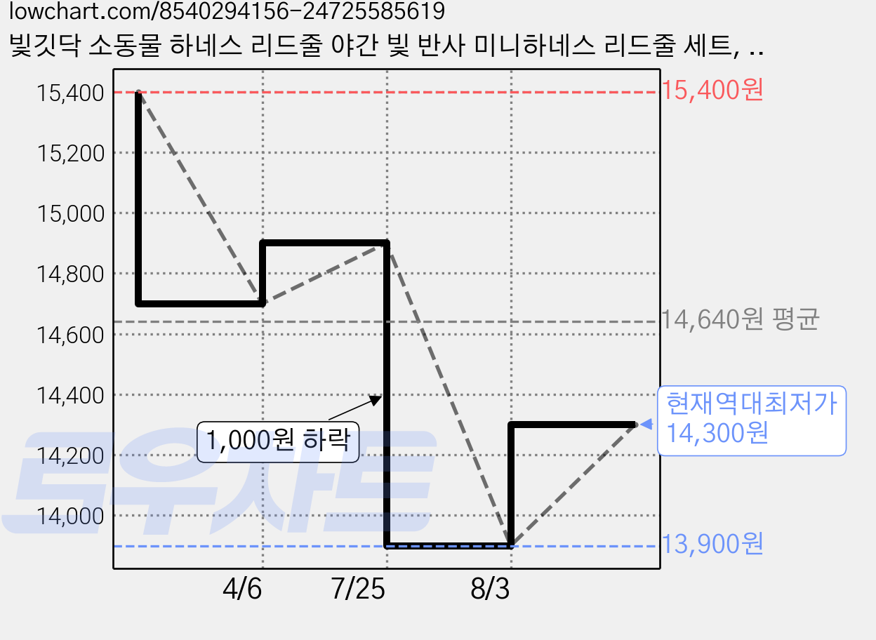 빛깃닥 소동물 하네스 리드줄 야간 빛 반사 미니하네스 리드줄 세트, 1개, S 핑크+오렌지 가격 변동 차트, 현재가 14,300원, 역대최저가