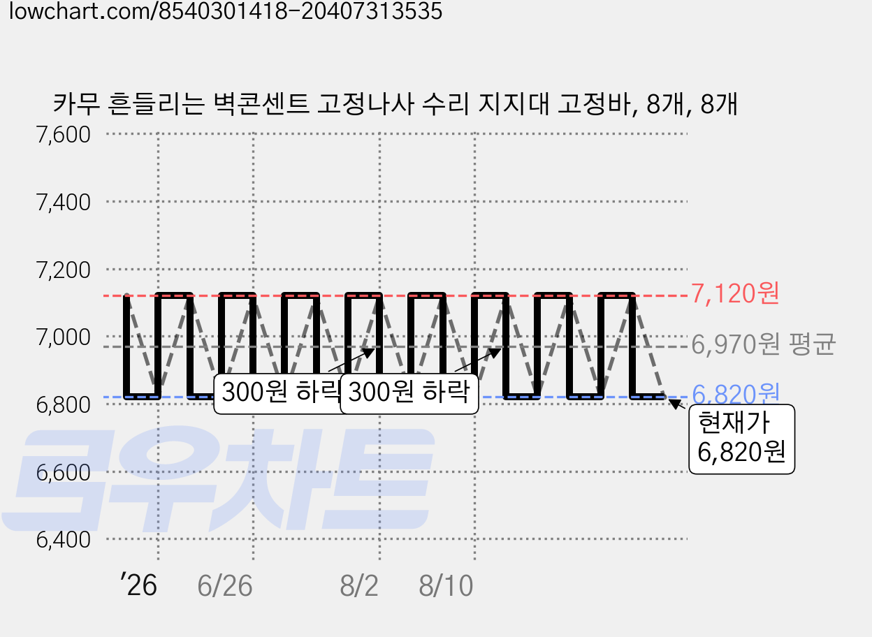 카무 흔들리는 벽콘센트 고정나사 수리 지지대 고정바, 8개, 8개 가격 변동 차트, 현재가 6,820원, 관측 최저가 6,720원