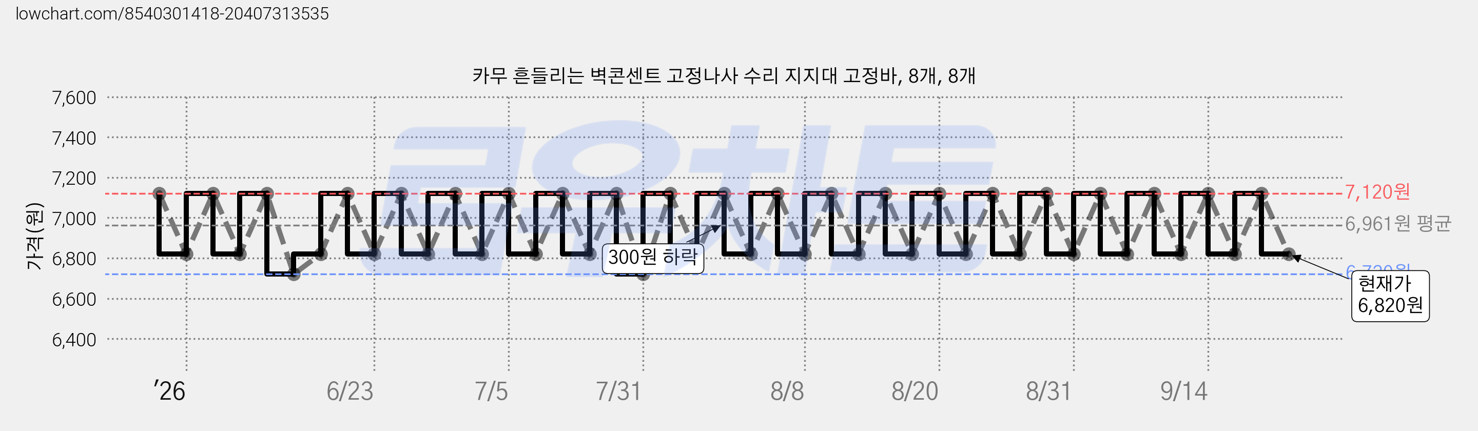 카무 흔들리는 벽콘센트 고정나사 수리 지지대 고정바, 8개, 8개 가격 변동 차트, 현재가 6,820원, 관측 최저가 6,720원