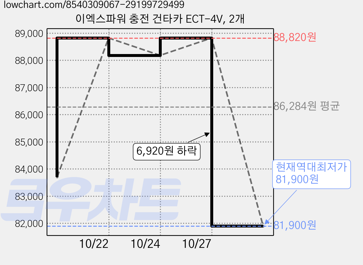 이엑스파워 충전 건타카 ECT-4V, 2개 가격 변동 차트, 현재가 81,900원, 역대최저가