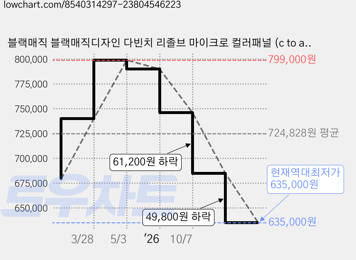 블랙매직 블랙매직디자인 다빈치 리졸브 마이크로 컬러패널 (c to a 케이블 증정), 마이크로 칼라 패널 가격 변동 차트, 현재가 635,000원, 역대최저가