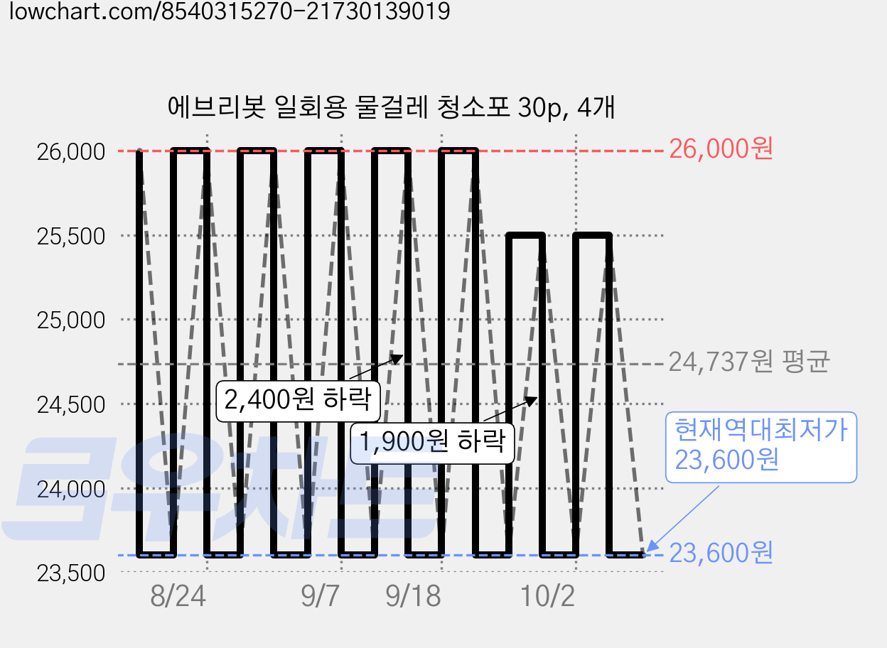 에브리봇 일회용 물걸레 청소포 30p, 4개 가격 변동 차트, 현재가 23,600원, 역대최저가
