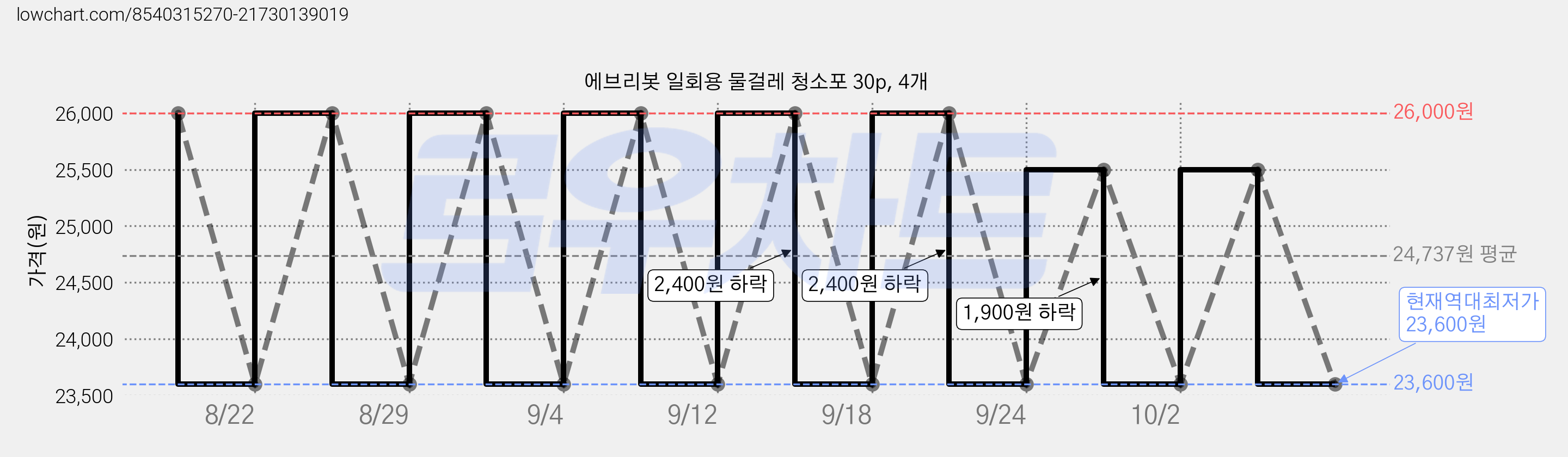에브리봇 일회용 물걸레 청소포 30p, 4개 가격 변동 차트, 현재가 23,600원, 역대최저가