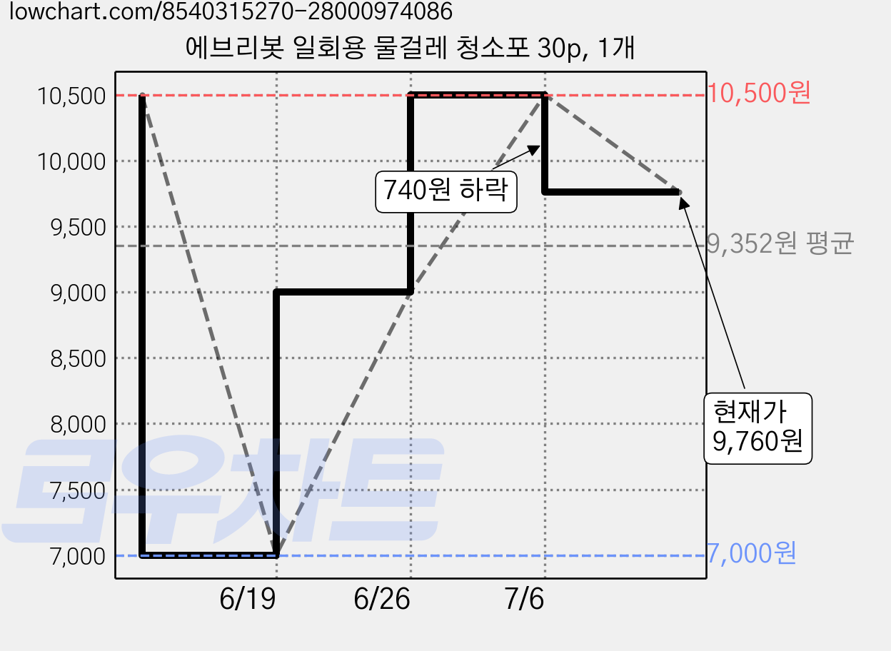 에브리봇 일회용 물걸레 청소포 30p, 1개 가격 변동 차트, 현재가 9,760원, 관측 최저가 7,000원