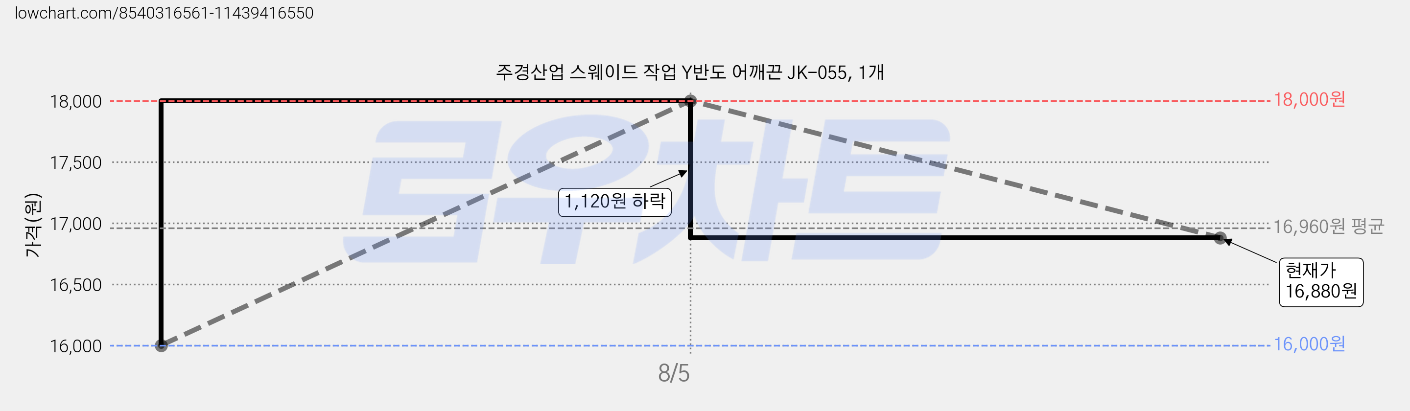 주경산업 스웨이드 작업 Y반도 어깨끈 JK-055, 1개 가격 변동 차트, 현재가 16,880원, 관측 최저가 16,000원