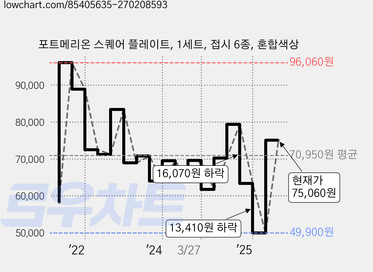 포트메리온 스퀘어 플레이트, 1세트, 접시 6종, 혼합색상 가격 변동 차트, 현재가 75,060원, 관측 최저가 49,900원