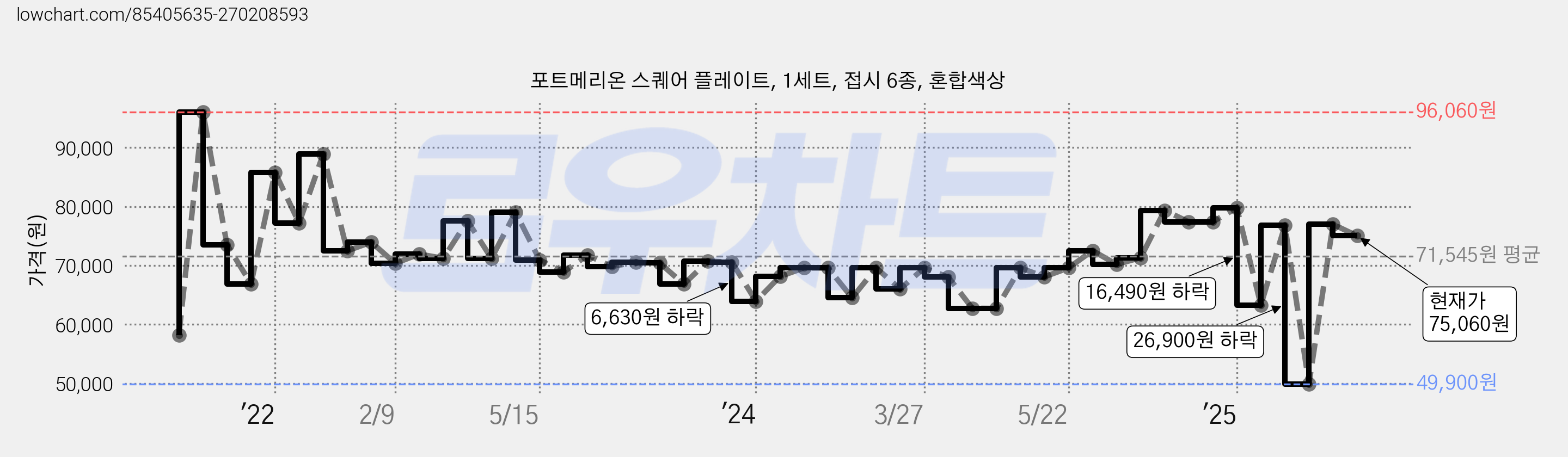 포트메리온 스퀘어 플레이트, 1세트, 접시 6종, 혼합색상 가격 변동 차트, 현재가 75,060원, 관측 최저가 49,900원