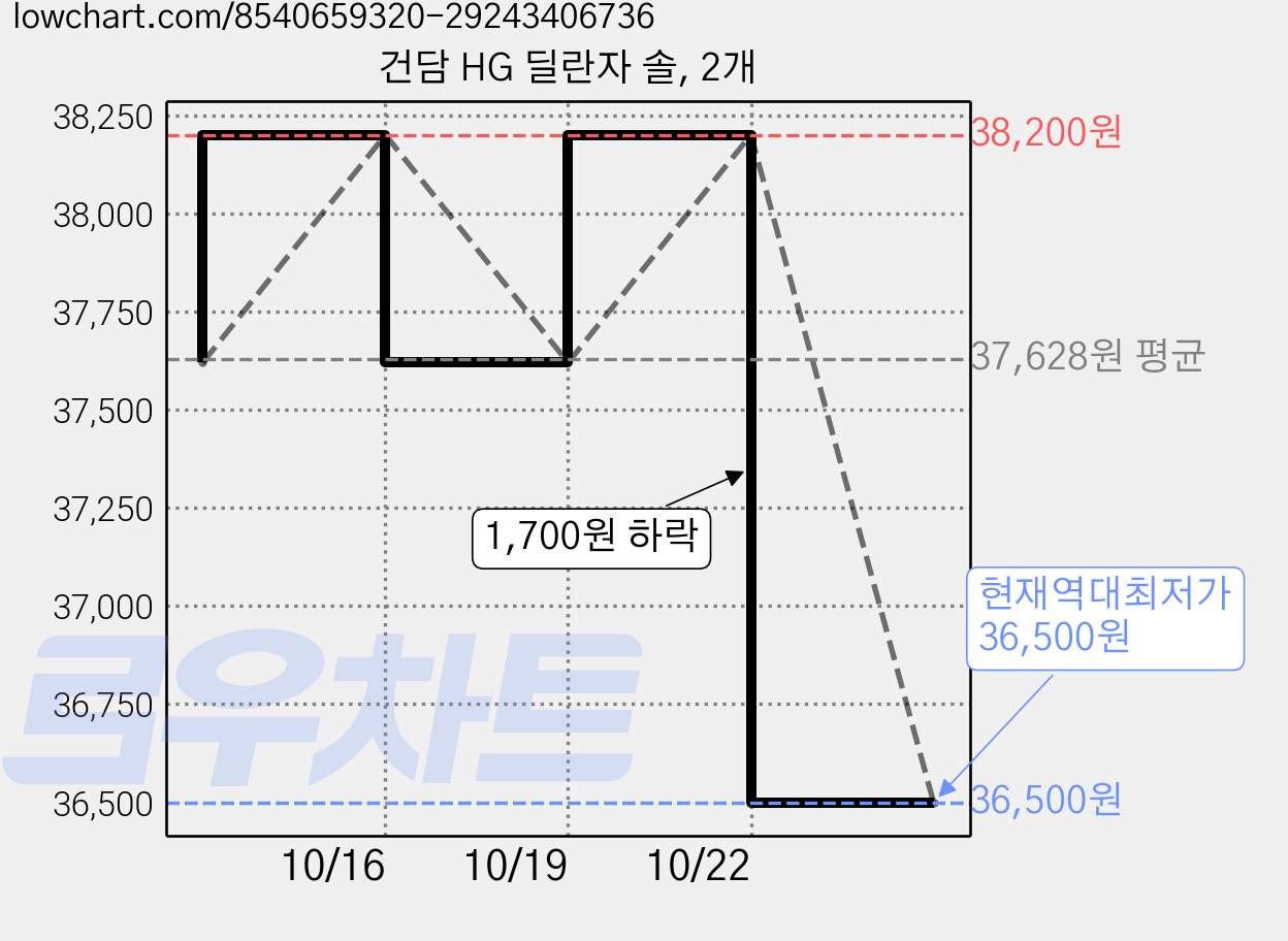 건담 HG 딜란자 솔, 2개 가격 변동 차트, 현재가 36,500원, 역대최저가