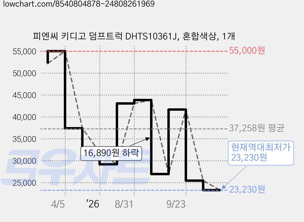 피엔씨 키디고 덤프트럭 DHTS10361J, 혼합색상, 1개 가격 변동 차트, 현재가 23,230원, 역대최저가