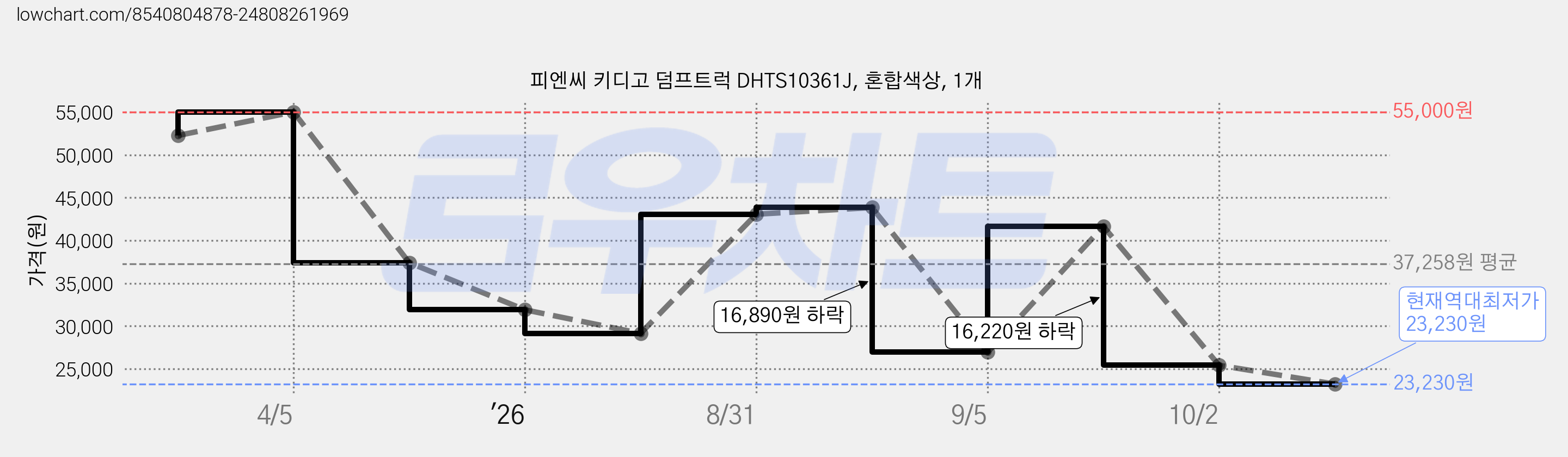 피엔씨 키디고 덤프트럭 DHTS10361J, 혼합색상, 1개 가격 변동 차트, 현재가 23,230원, 역대최저가