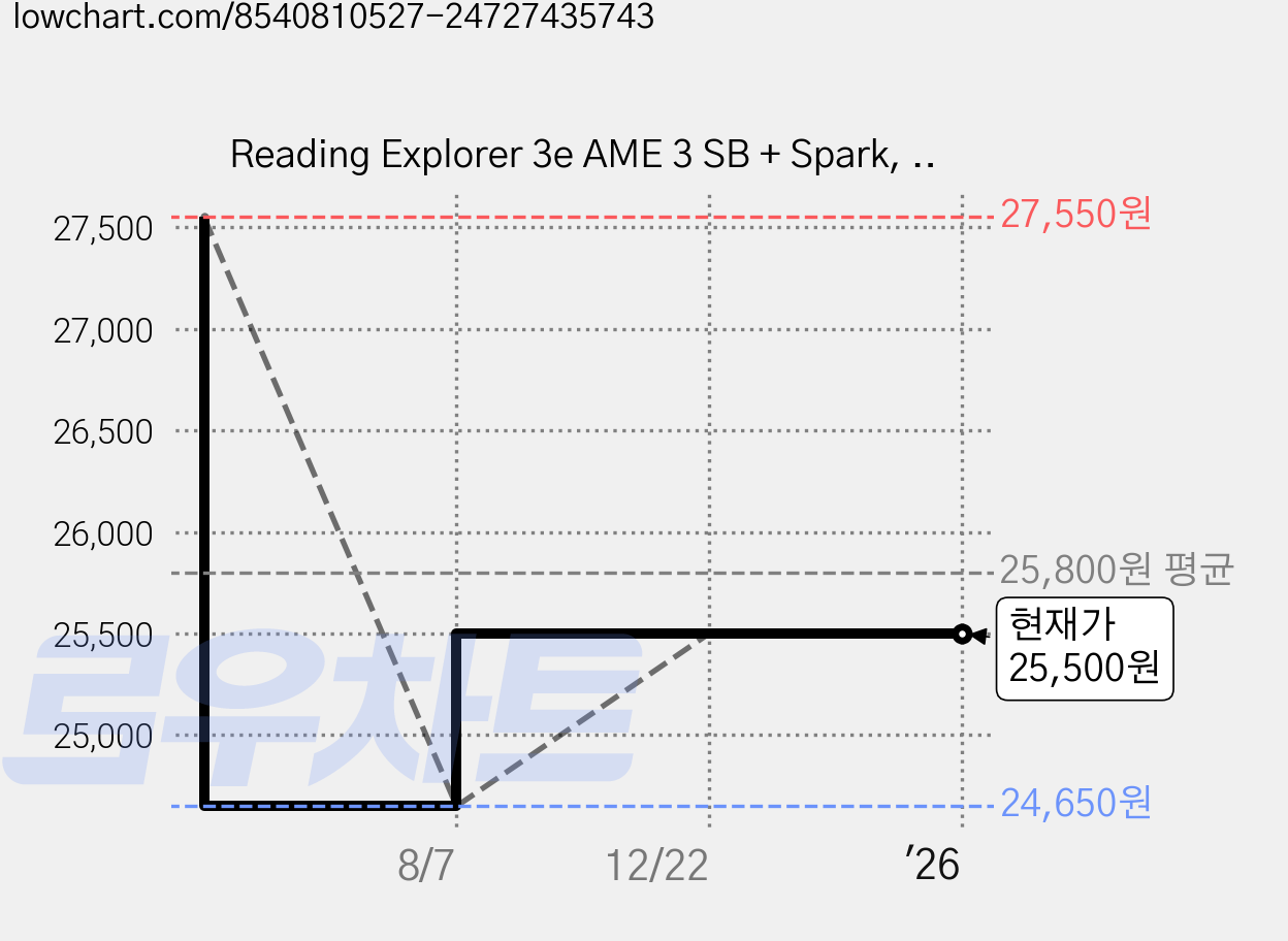 Reading Explorer 3e AME 3 SB + Spark, Cengage Learning 가격 변동 차트, 현재가 25,500원, 관측 최저가 24,650원