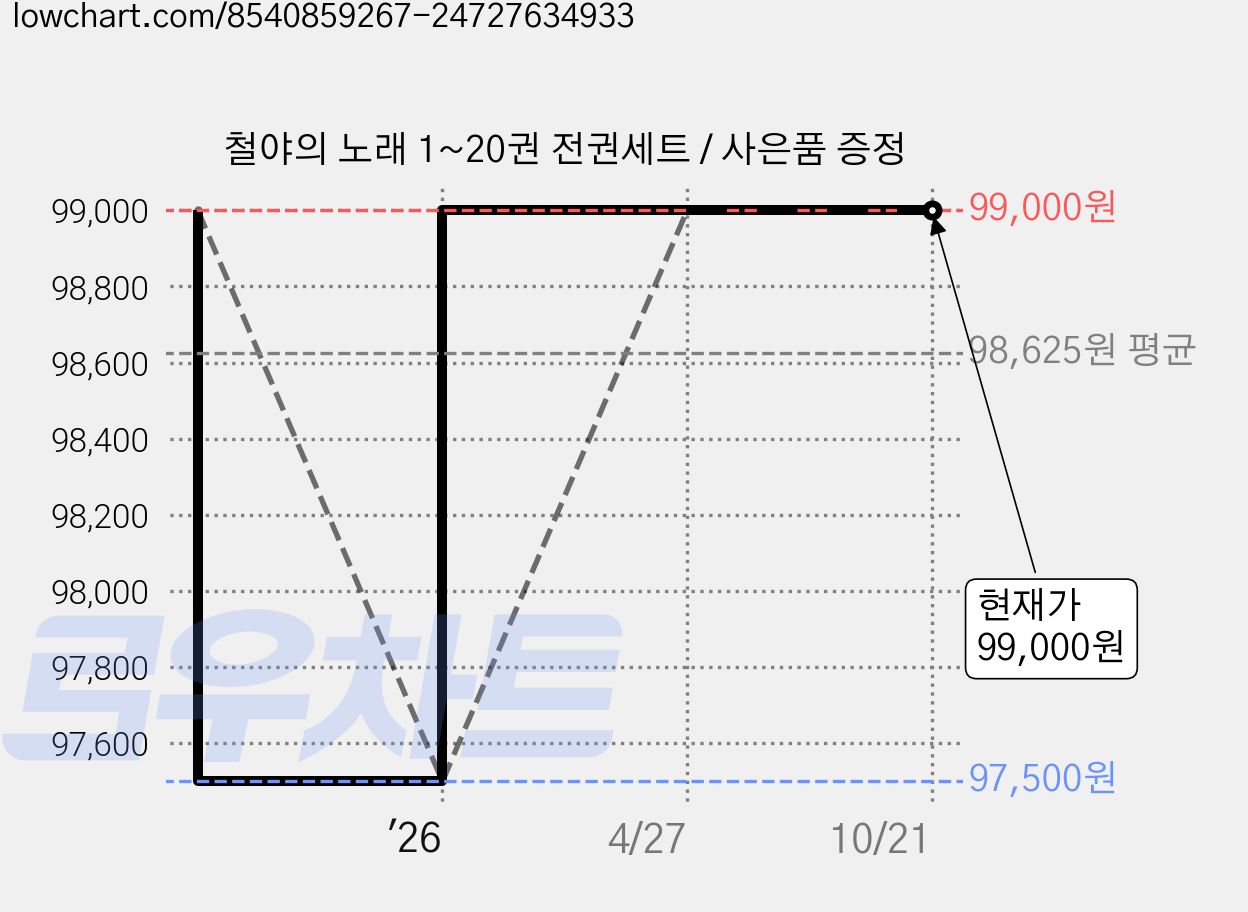 철야의 노래 1~20권 전권세트 / 사은품 증정 가격 변동 차트, 현재가 99,000원, 관측 최저가 97,500원