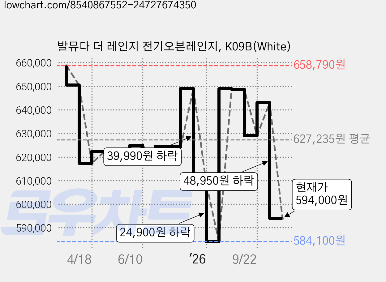 발뮤다 더 레인지 전기오븐레인지, K09B(White) 가격 변동 차트, 현재가 594,000원, 관측 최저가 584,100원