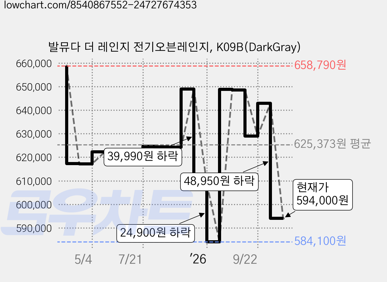 발뮤다 더 레인지 전기오븐레인지, K09B(DarkGray) 가격 변동 차트, 현재가 594,000원, 관측 최저가 584,100원
