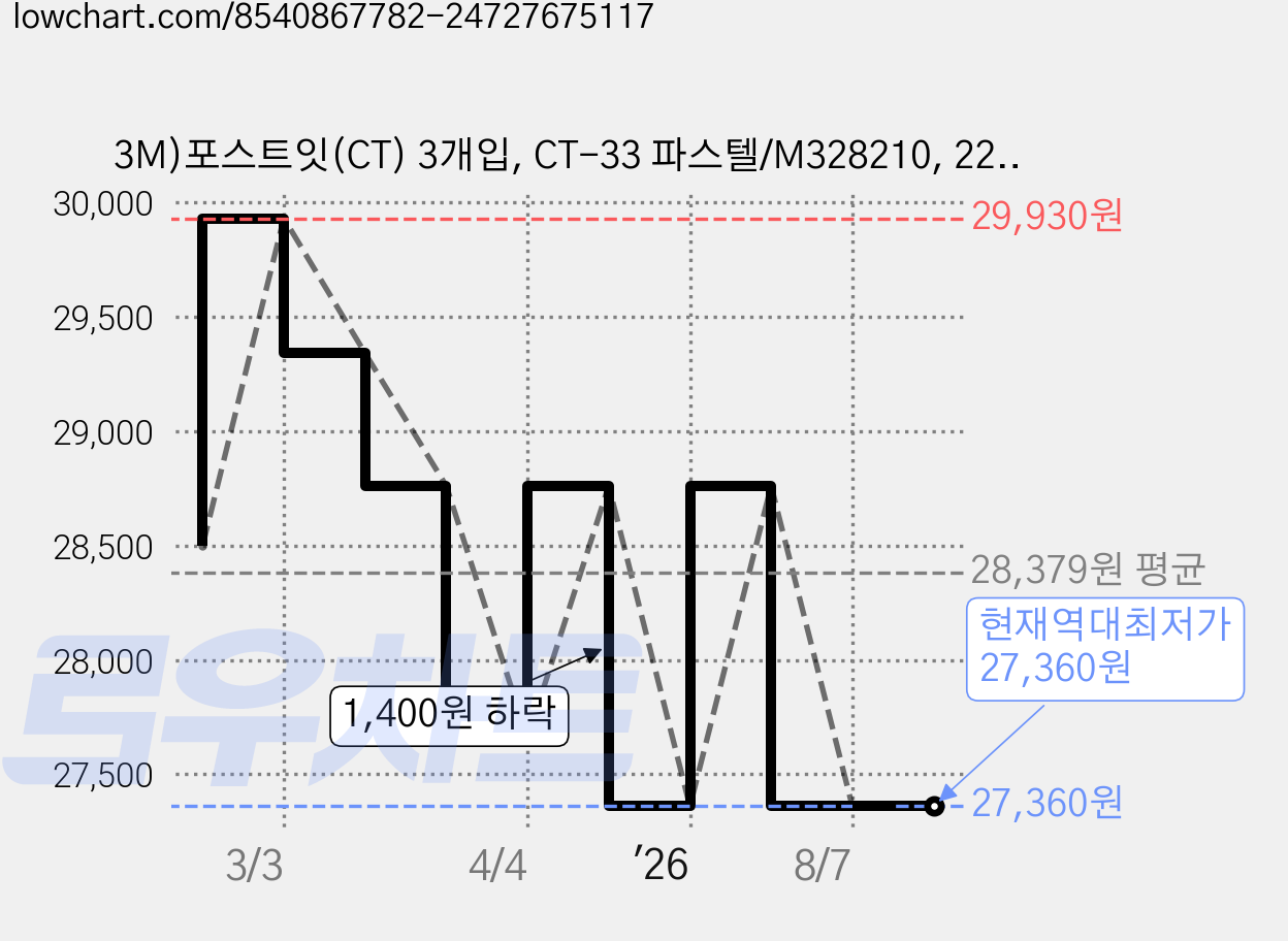 3M)포스트잇(CT) 3개입, CT-33 파스텔/M328210, 225매 가격 변동 차트, 현재가 27,360원, 역대최저가