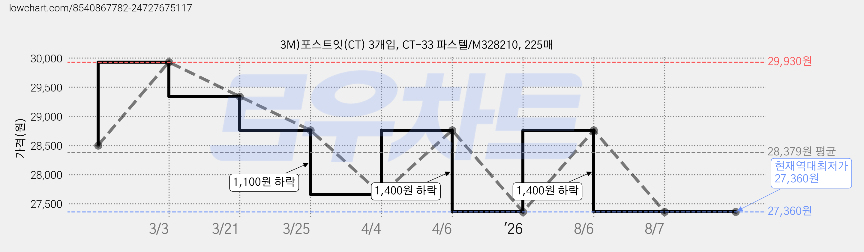3M)포스트잇(CT) 3개입, CT-33 파스텔/M328210, 225매 가격 변동 차트, 현재가 27,360원, 역대최저가