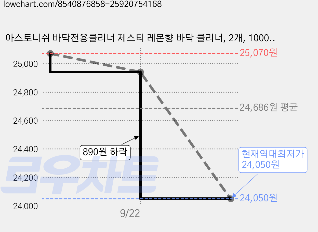 아스토니쉬 바닥전용클리너 제스티 레몬향 바닥 클리너, 2개, 1000ml 가격 변동 차트, 현재가 24,050원, 역대최저가