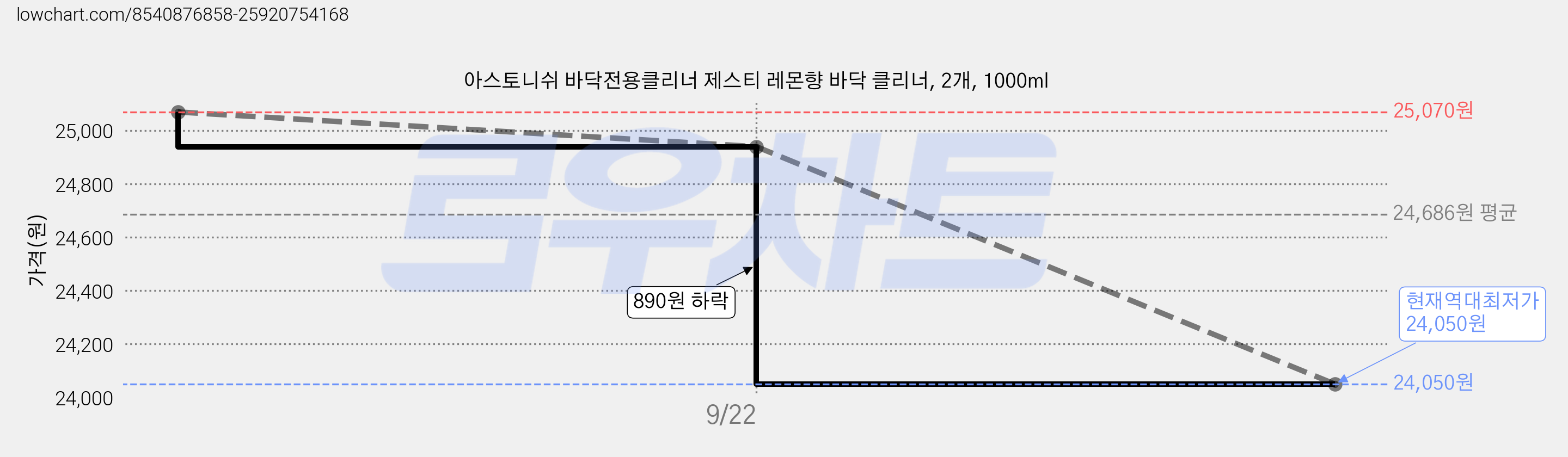 아스토니쉬 바닥전용클리너 제스티 레몬향 바닥 클리너, 2개, 1000ml 가격 변동 차트, 현재가 24,050원, 역대최저가