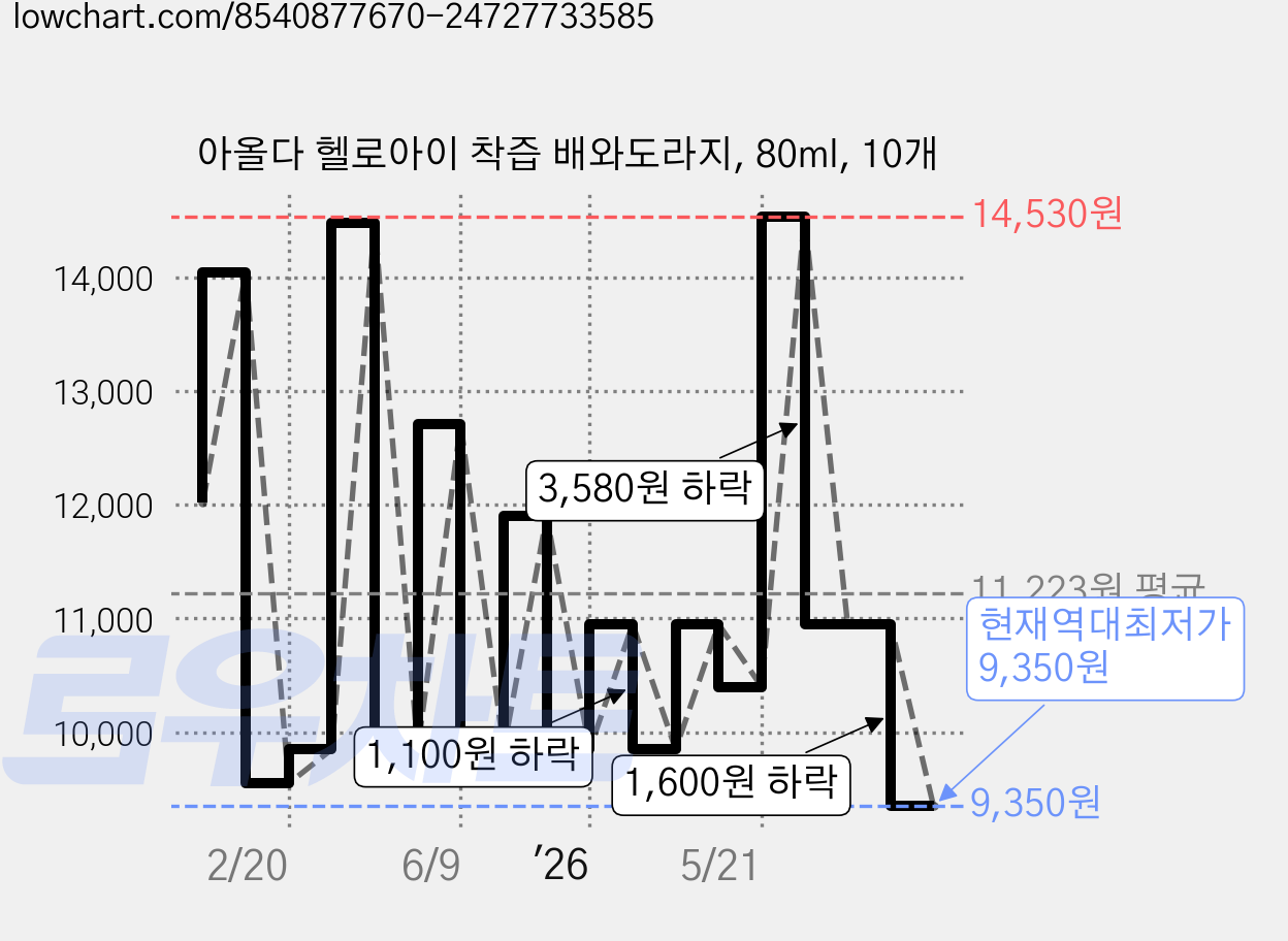 아올다 헬로아이 착즙 배와도라지, 80ml, 10개 가격 변동 차트, 현재가 9,350원, 역대최저가