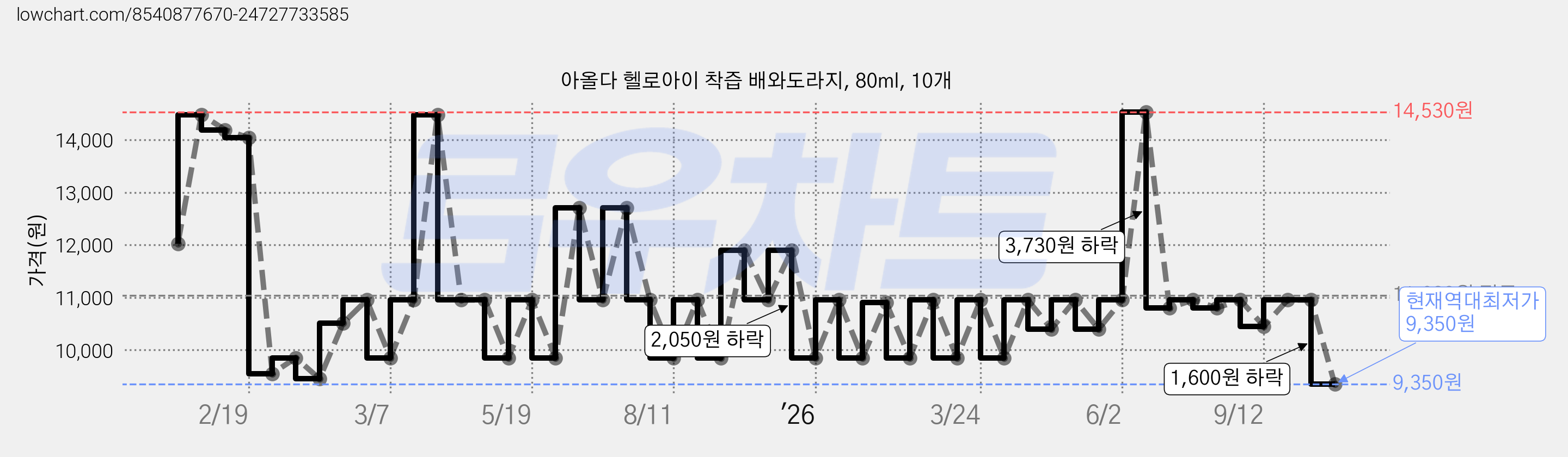 아올다 헬로아이 착즙 배와도라지, 80ml, 10개 가격 변동 차트, 현재가 9,350원, 역대최저가