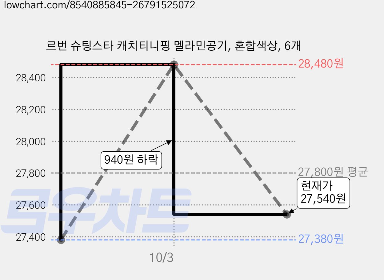 르번 슈팅스타 캐치티니핑 멜라민공기, 혼합색상, 6개 가격 변동 차트, 현재가 27,540원, 관측 최저가 27,380원