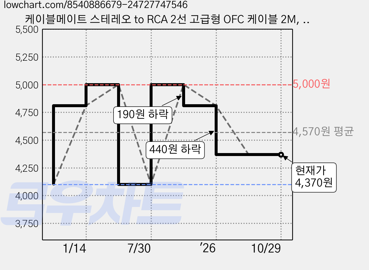케이블메이트 스테레오 to RCA 2선 고급형 OFC 케이블 2M, 1개, CM3703 가격 변동 차트, 현재가 4,370원, 관측 최저가 4,100원