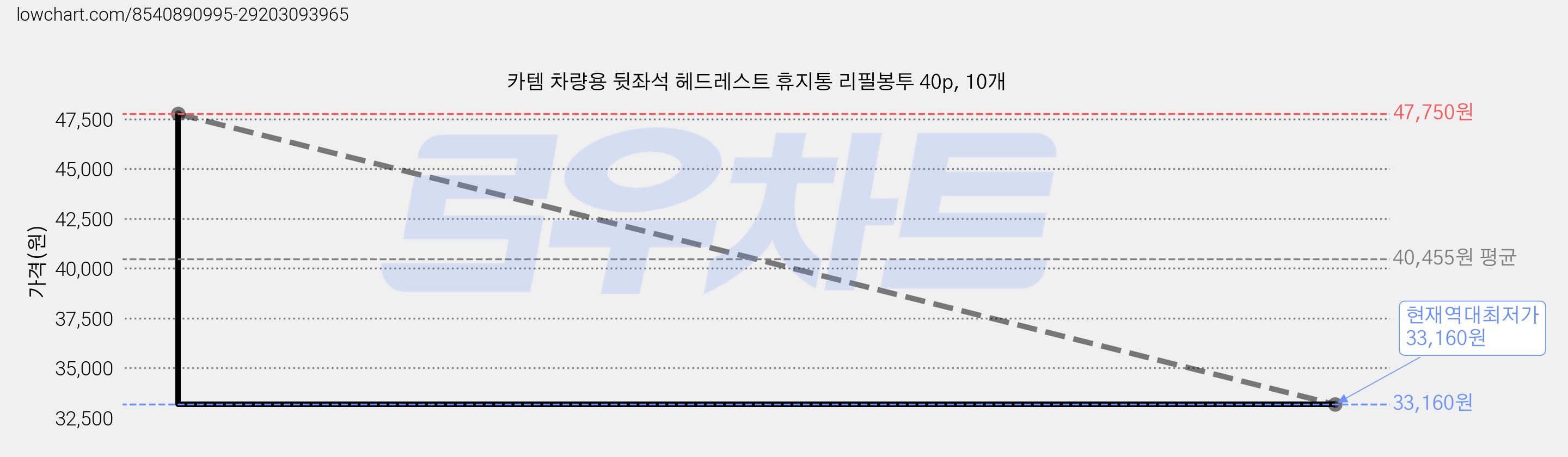 카템 차량용 뒷좌석 헤드레스트 휴지통 리필봉투 40p, 10개 가격 변동 차트, 현재가 33,160원, 역대최저가