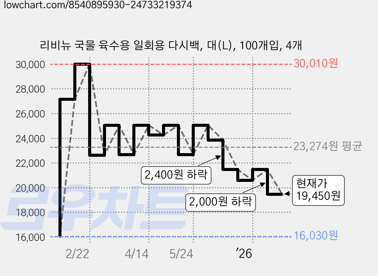 리비뉴 국물 육수용 일회용 다시백, 대(L), 100개입, 4개 가격 변동 차트, 현재가 19,450원, 관측 최저가 16,030원