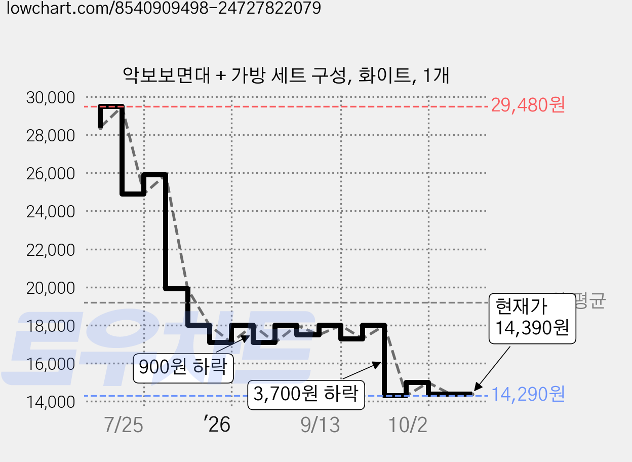 악보보면대 + 가방 세트 구성, 화이트, 1개 가격 변동 차트, 현재가 14,390원, 관측 최저가 14,290원