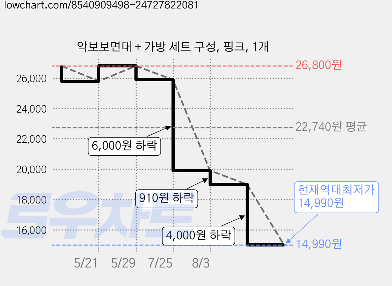악보보면대 + 가방 세트 구성, 핑크, 1개 가격 변동 차트, 현재가 14,990원, 역대최저가