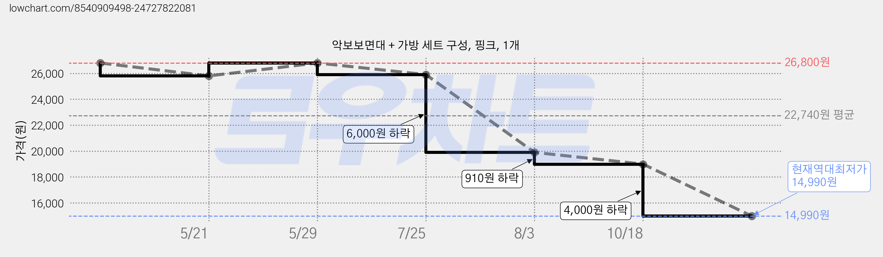 악보보면대 + 가방 세트 구성, 핑크, 1개 가격 변동 차트, 현재가 14,990원, 역대최저가